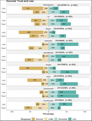 Levels of Trust in Information Sources as a Predictor of Protective Health Behaviors During COVID-19 Pandemic: A UAE Cross-Sectional Study